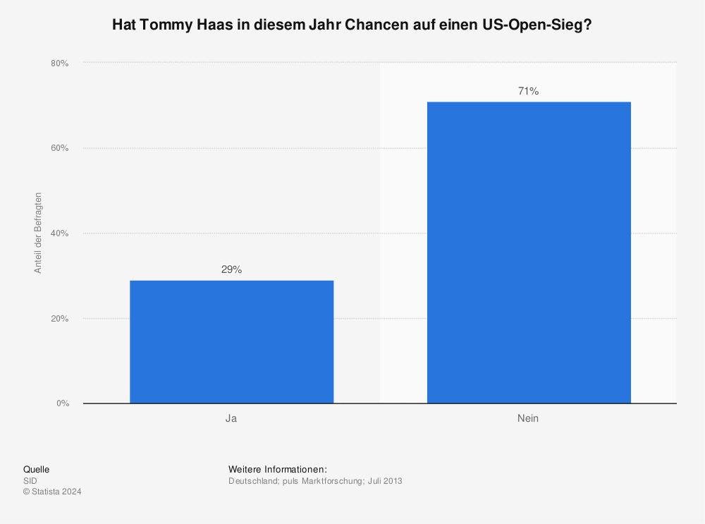 Statistik: Hat Tommy Haas in diesem Jahr Chancen auf einen US-Open-Sieg? | Statista