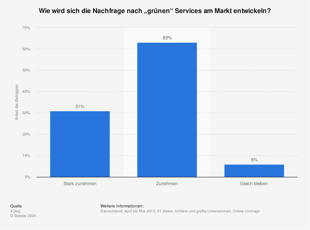 Statistik: Wie wird sich die Nachfrage nach „grünen“ Services am Markt entwickeln? | Statista