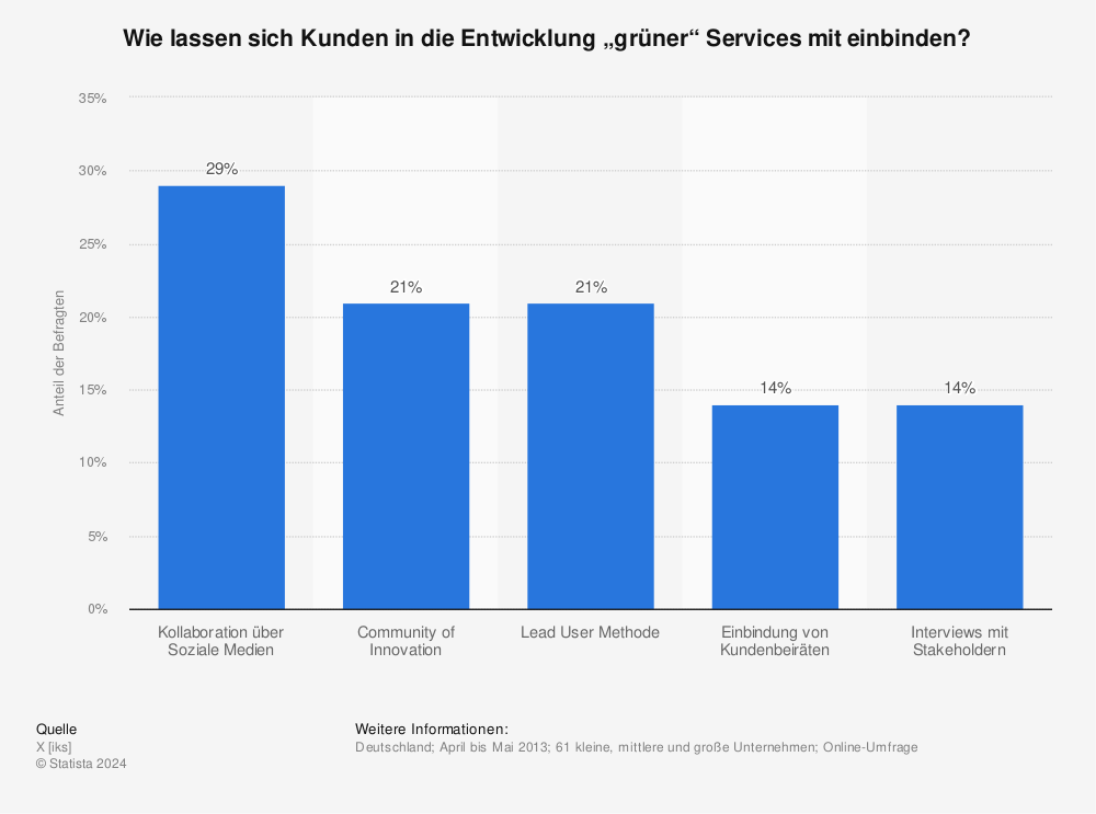 Statistik: Wie lassen sich Kunden in die Entwicklung „grüner“ Services mit einbinden? | Statista