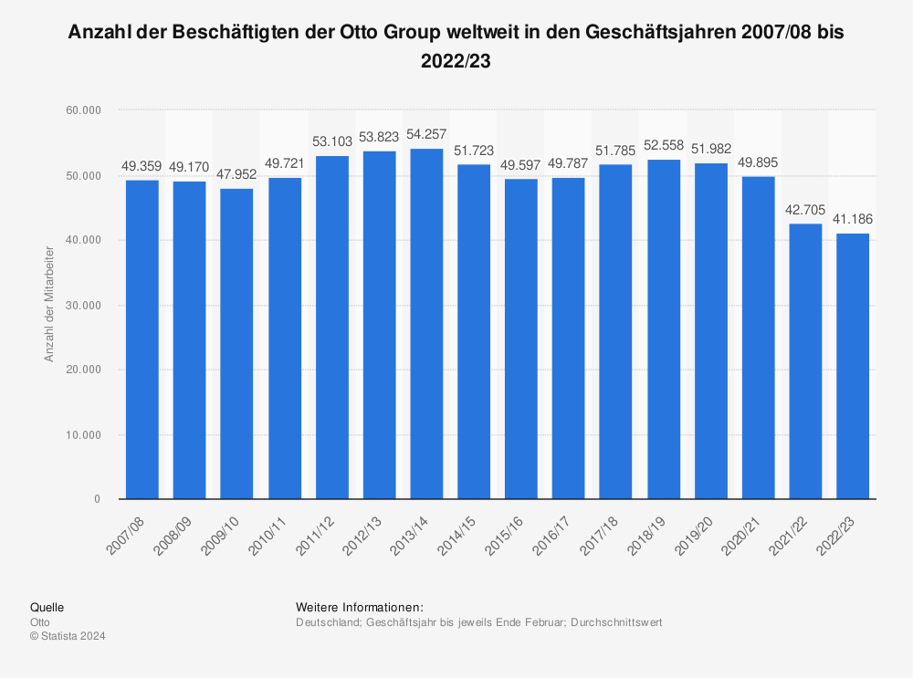 Statistik: Anzahl der Beschäftigten der Otto Group weltweit in den Geschäftsjahren 2007/08 bis 2021/22 | Statista