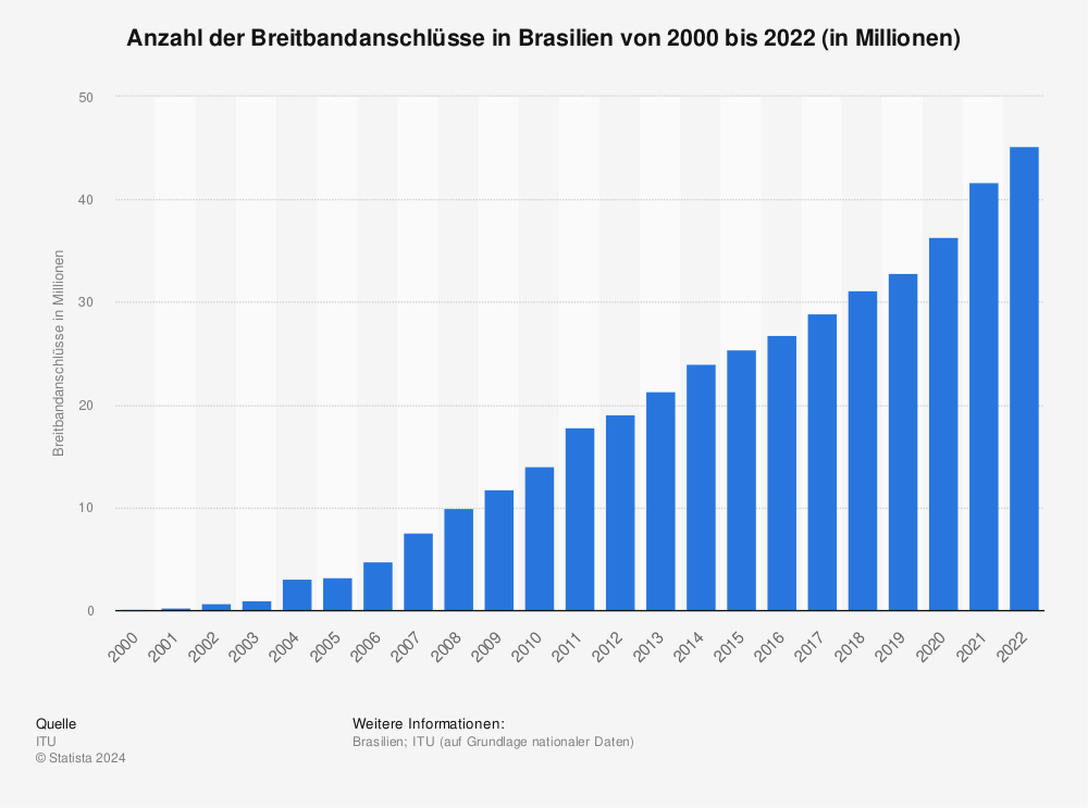 Statistik: Anzahl der Breitbandanschlüsse in Brasilien von 2000 bis 2021 (in Millionen) | Statista