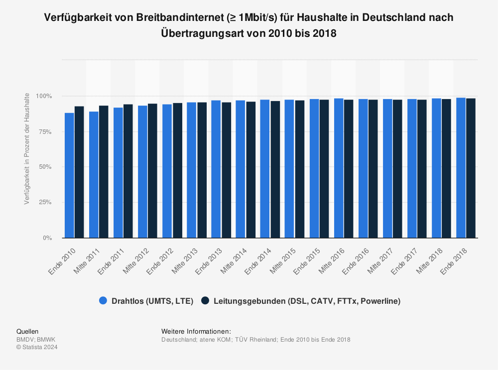 Statistik: Verfügbarkeit von Breitbandinternet (≥ 1Mbit/s) für Haushalte in Deutschland nach Übertragungsart von 2010 bis 2018 | Statista