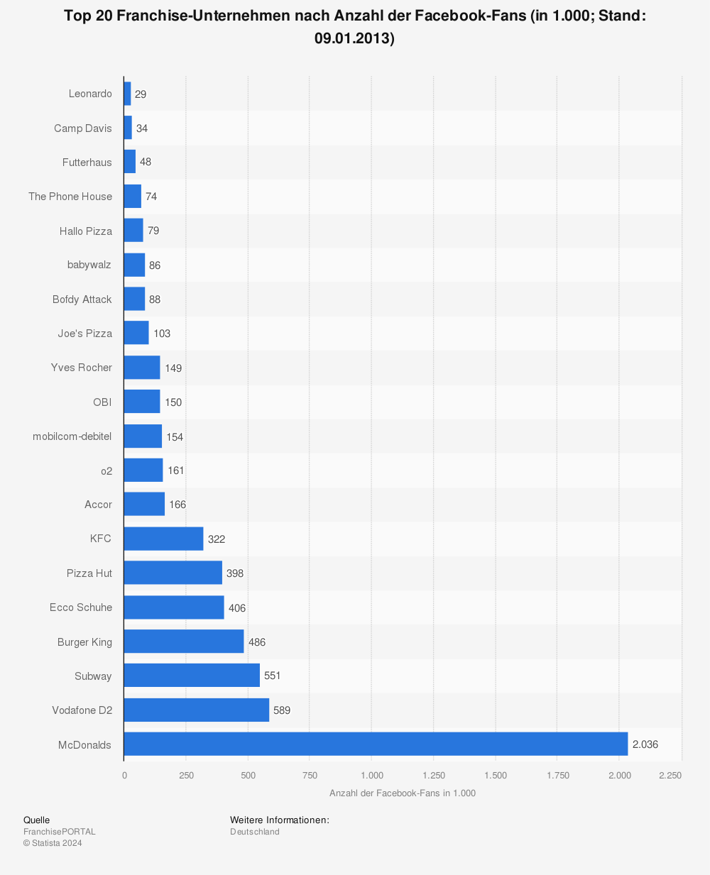 Statistik: Top 20 Franchise-Unternehmen nach Anzahl der Facebook-Fans (in 1.000; Stand: 09.01.2013) | Statista