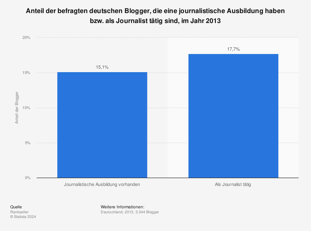 Statistik: Anteil der befragten deutschen Blogger, die eine journalistische Ausbildung haben bzw. als Journalist tätig sind, im Jahr 2013 | Statista