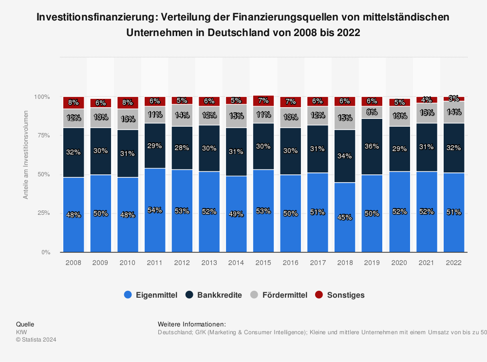 Statistik: Investitionsfinanzierung: Verteilung der Finanzierungsquellen von mittelständischen Unternehmen in Deutschland von 2007 bis 2021 | Statista