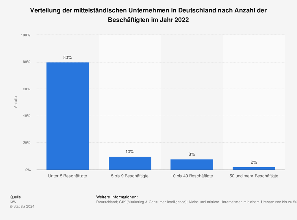 Statistik: Verteilung der mittelständischen Unternehmen in Deutschland nach Anzahl der Beschäftigten im Jahr 2017 | Statista