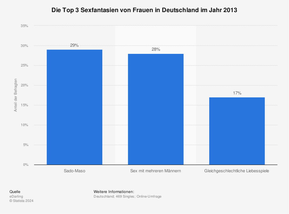 Statistik: Die Top 3 Sexfantasien von Frauen in Deutschland im Jahr 2013 | Statista
