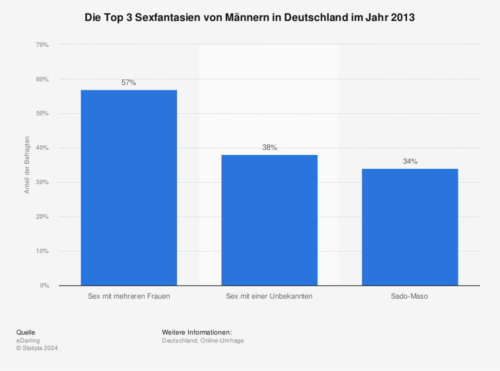 Statistik: Die Top 3 Sexfantasien von Männern in Deutschland im Jahr 2013 | Statista