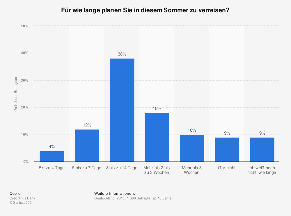 Statistik: Für wie lange planen Sie in diesem Sommer zu verreisen? | Statista