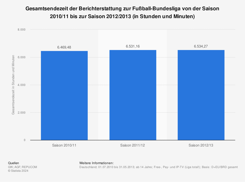 Statistik: Gesamtsendezeit der Berichterstattung zur Fußball-Bundesliga von der Saison 2010/11 bis zur Saison 2012/2013 (in Stunden und Minuten) | Statista