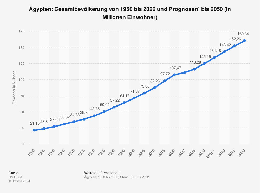 Statistik: Ägypten: Gesamtbevölkerung von 1950 bis 2021 und Prognosen¹ bis 2050 (in Millionen Einwohner) | Statista