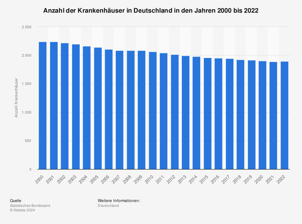 Statistik: Anzahl der Krankenhäuser in Deutschland in den Jahren 2000 bis 2021 | Statista