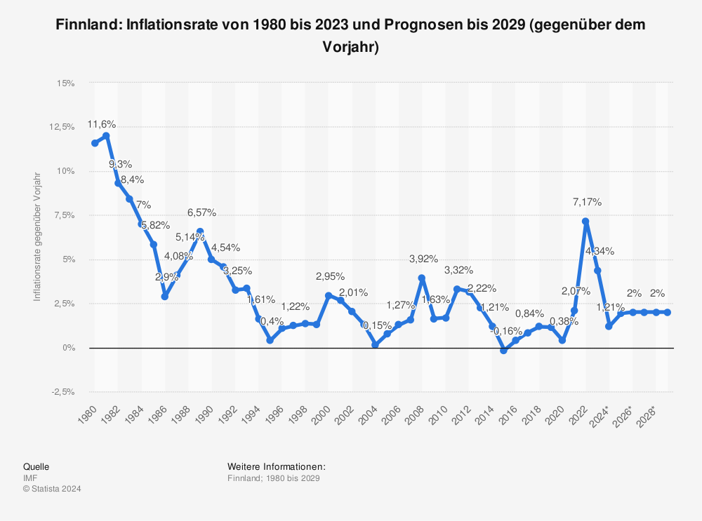 Statistik: Finnland: Inflationsrate von 1981 bis 2022 und Prognosen bis 2028 (gegenüber dem Vorjahr) | Statista
