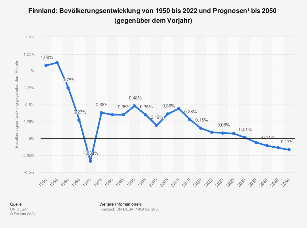 Statistik: Finnland: Bevölkerungsentwicklung von 1950 bis 2021 und Prognosen¹  bis 2050  (gegenüber dem Vorjahr) | Statista