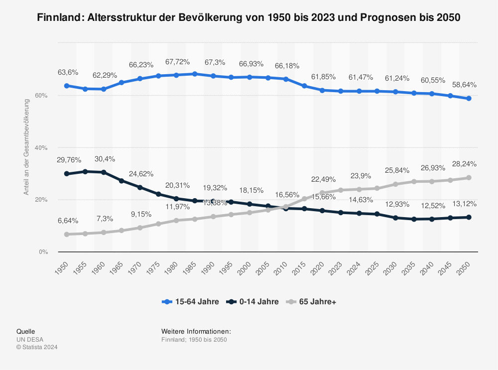 Wie viele Einwohner hat Finnland Add Wiki