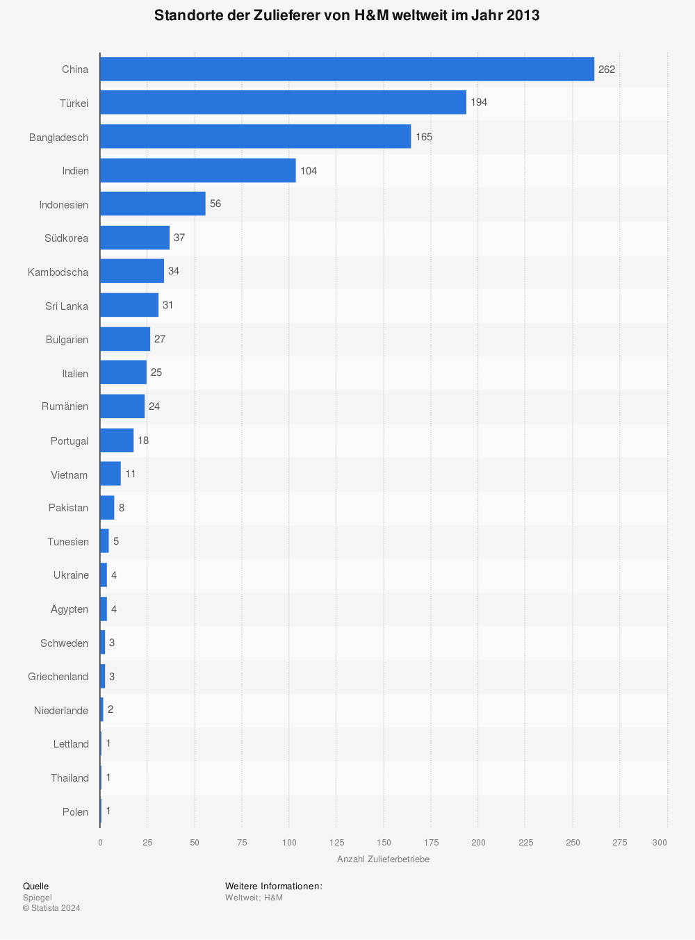 Statistik: Standorte der Zulieferer von H&M weltweit im Jahr 2013 | Statista