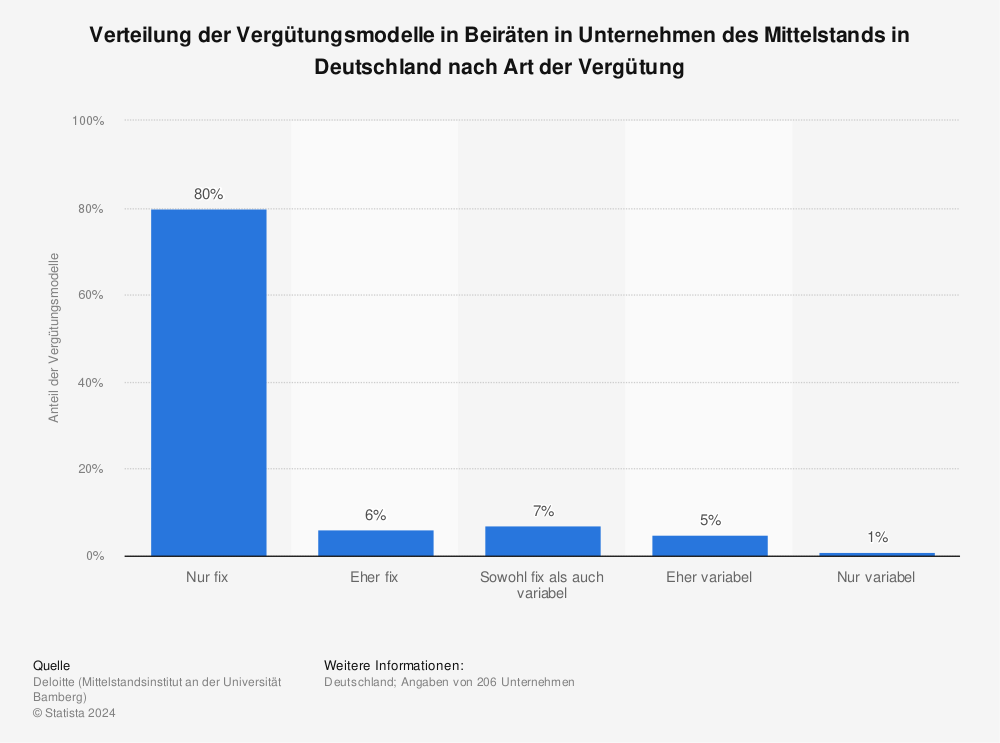 Statistik: Verteilung der Vergütungsmodelle in Beiräten in Unternehmen des Mittelstands in Deutschland nach Art der Vergütung | Statista