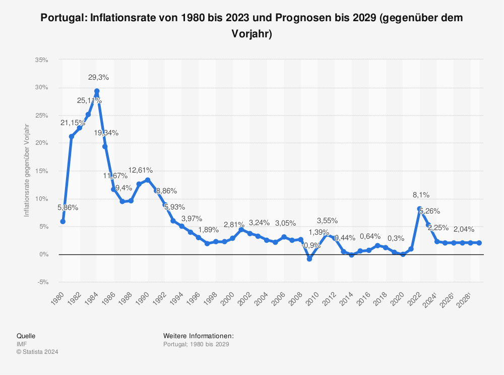 Statistik: Portugal: Inflationsrate von 1981 bis 2022 und Prognosen bis 2028 (gegenüber dem Vorjahr) | Statista