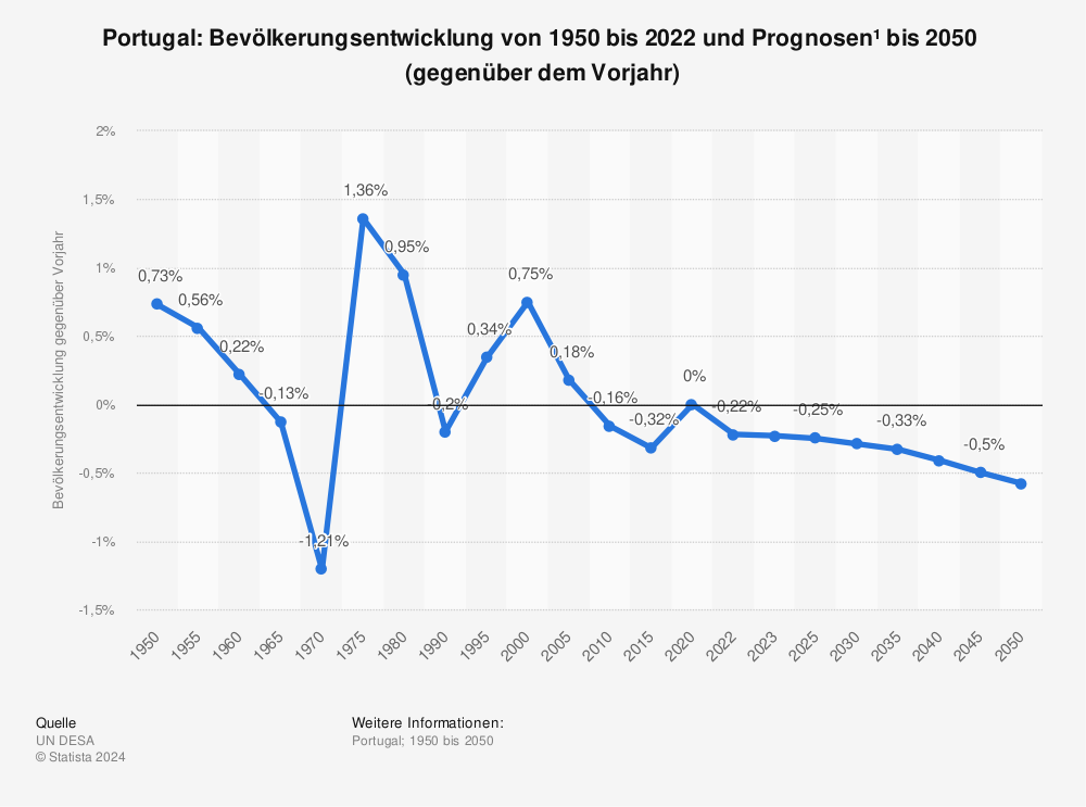 Statistik: Portugal: Bevölkerungsentwicklung von 1950 bis 2022 und Prognosen¹  bis 2050  (gegenüber dem Vorjahr) | Statista