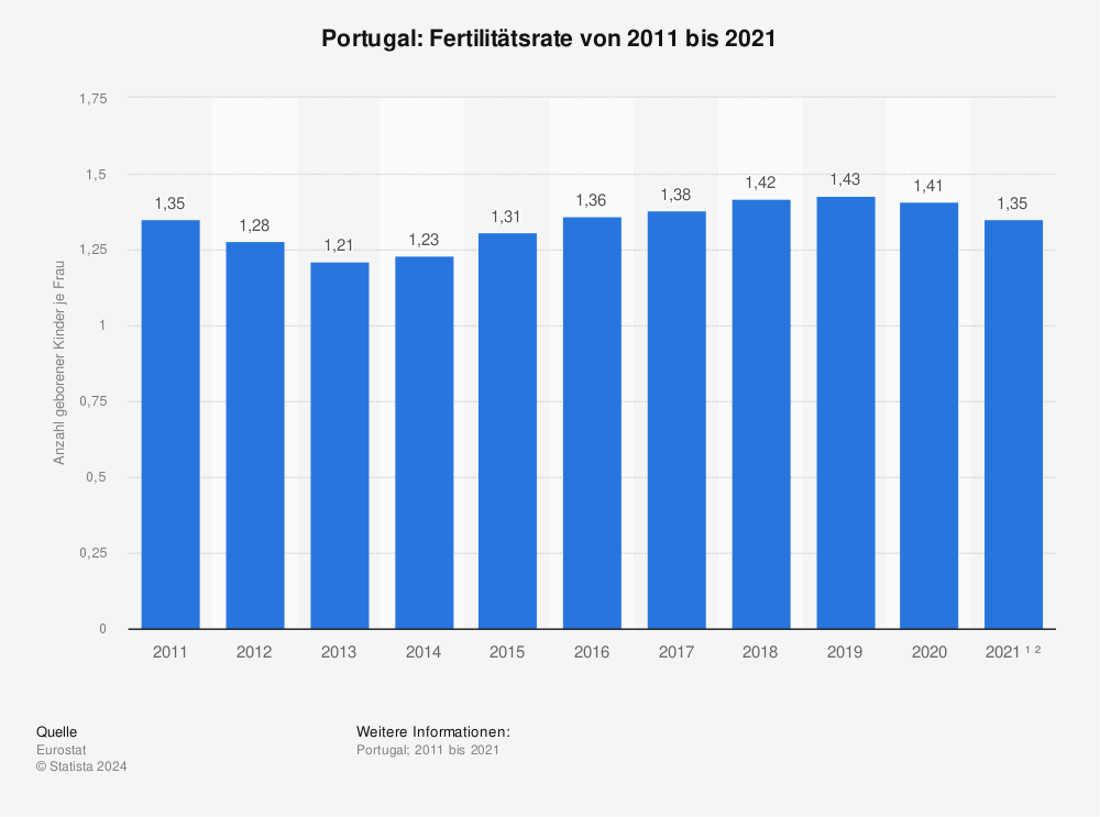 Statistik: Portugal: Fertilitätsrate von 2011 bis 2021 | Statista