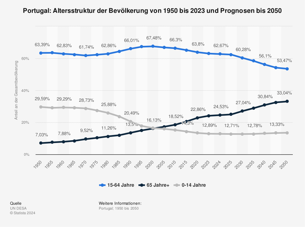 Statistik: Portugal: Altersstruktur der Bevölkerung von 1950 bis 2022 und Prognosen bis 2050  | Statista