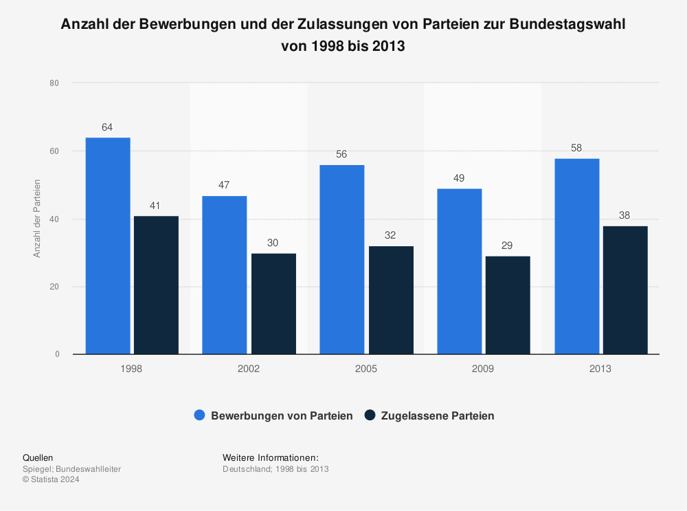 Statistik: Anzahl der Bewerbungen und der Zulassungen von Parteien zur Bundestagswahl von 1998 bis 2013 | Statista
