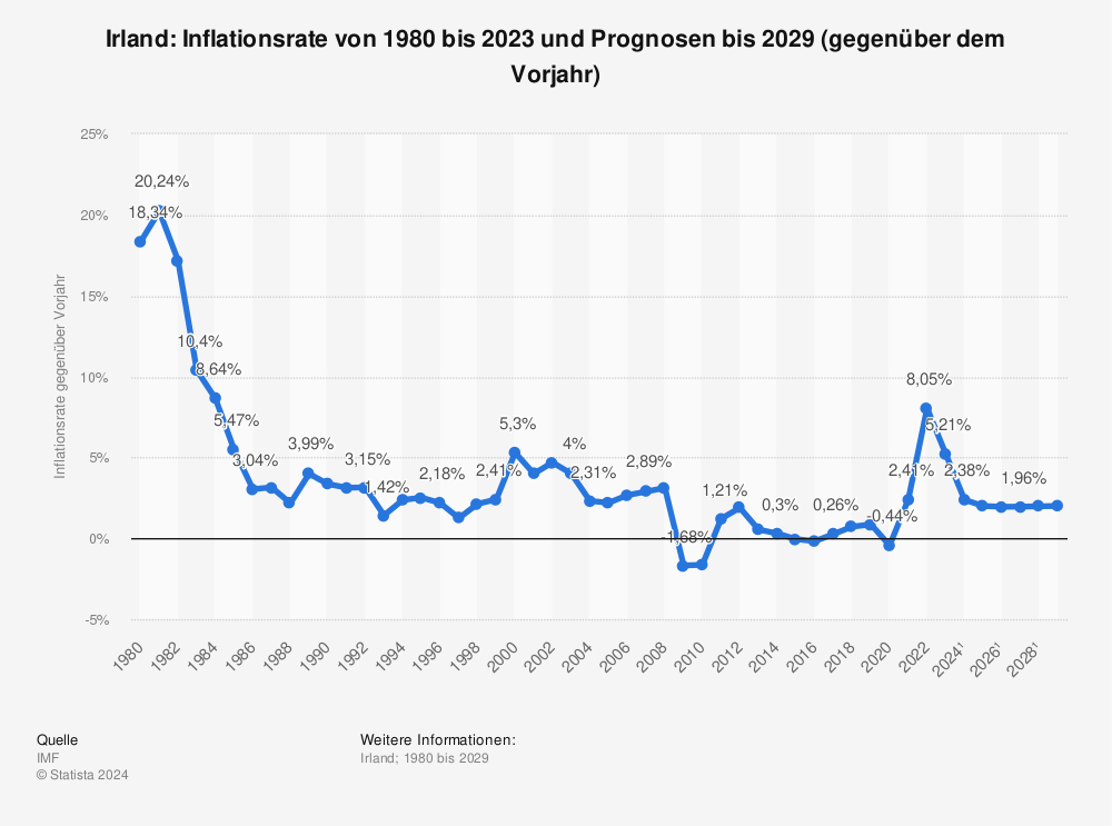 Statistik: Irland: Inflationsrate von 1981 bis 2022 und Prognosen bis 2028 (gegenüber dem Vorjahr) | Statista