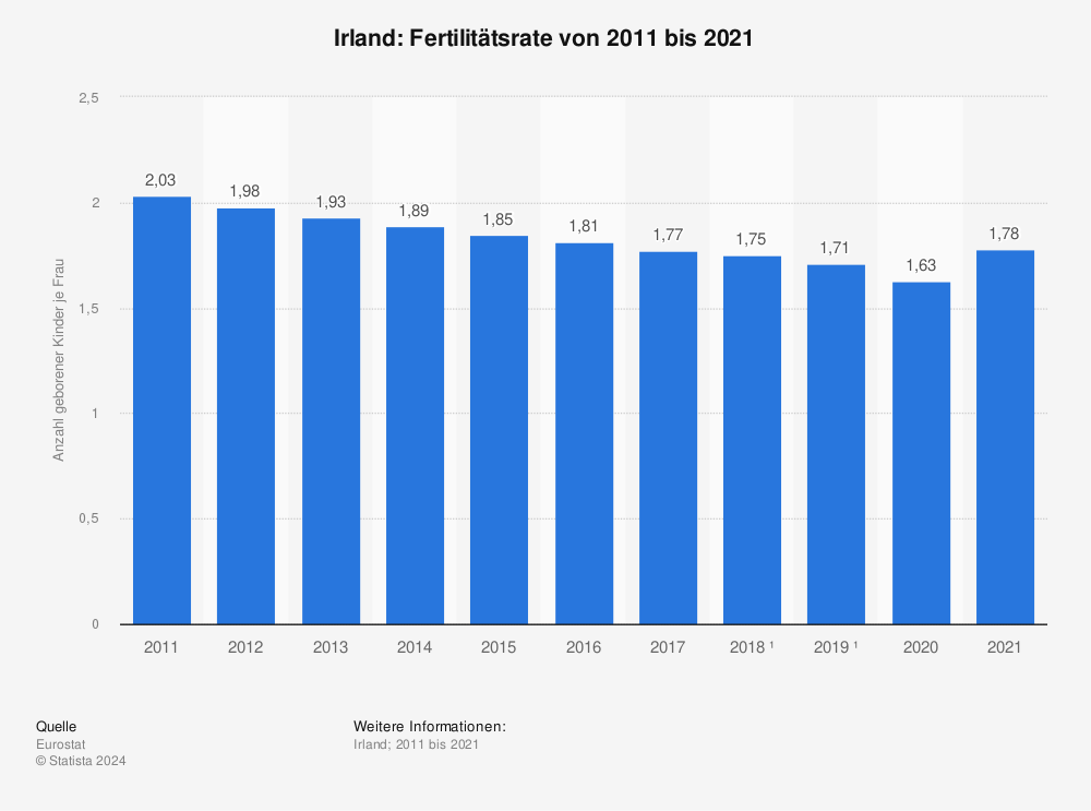Statistik: Irland: Fertilitätsrate von 2011 bis 2021 | Statista