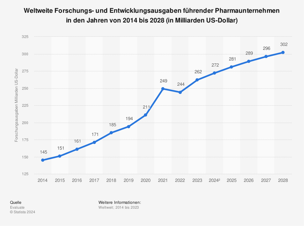 Statistik: Weltweite Forschungs- und Entwicklungsausgaben führender Pharmaunternehmen in den Jahren von 2014 bis 2028 (in Milliarden US-Dollar) | Statista
