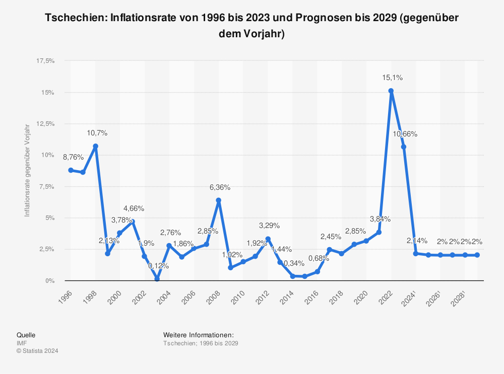 Statistik: Tschechien: Inflationsrate von 1996 bis 2019 und Prognosen bis 2026 (gegenüber dem Vorjahr) | Statista