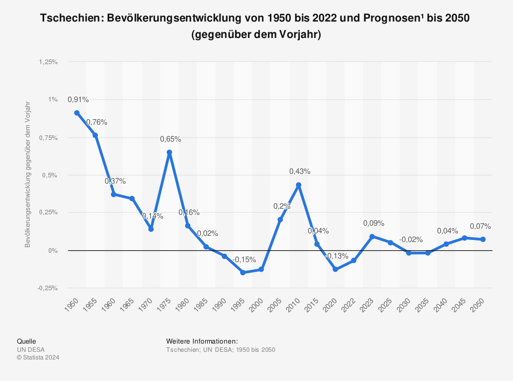 Statistik: Tschechien: Bevölkerungsentwicklung von 1950 bis 2022 und Prognosen¹  bis 2050  (gegenüber dem Vorjahr) | Statista