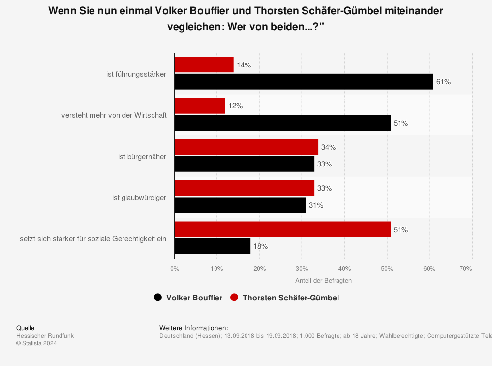Statistik: Wenn Sie nun einmal Volker Bouffier und Thorsten Schäfer-Gümbel miteinander vegleichen: Wer von beiden...?" | Statista