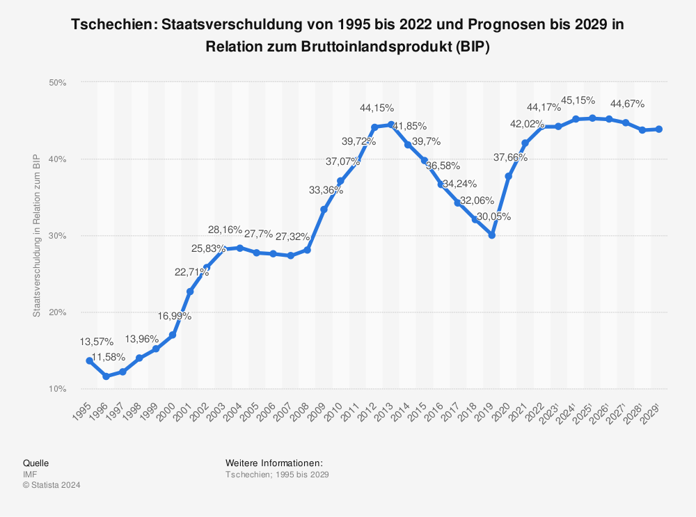 Statistik: Tschechien: Staatsverschuldung von 1996 bis 2022 und Prognosen bis 2028 in Relation zum Bruttoinlandsprodukt (BIP) | Statista