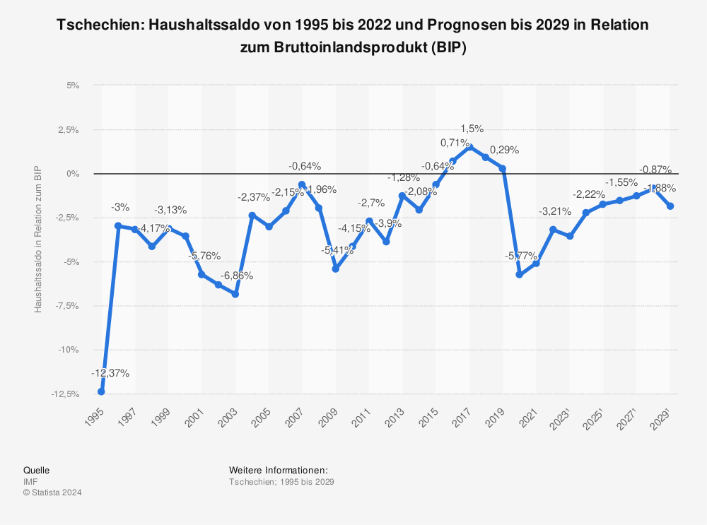 Statistik: Tschechien: Haushaltssaldo von 1995 bis 2021 und Prognosen bis 2027 in Relation zum Bruttoinlandsprodukt (BIP) | Statista