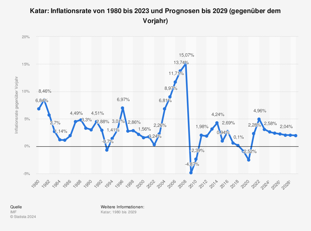 Statistik: Katar: Inflationsrate von 1981 bis 2022 und Prognosen bis 2028 (gegenüber dem Vorjahr) | Statista