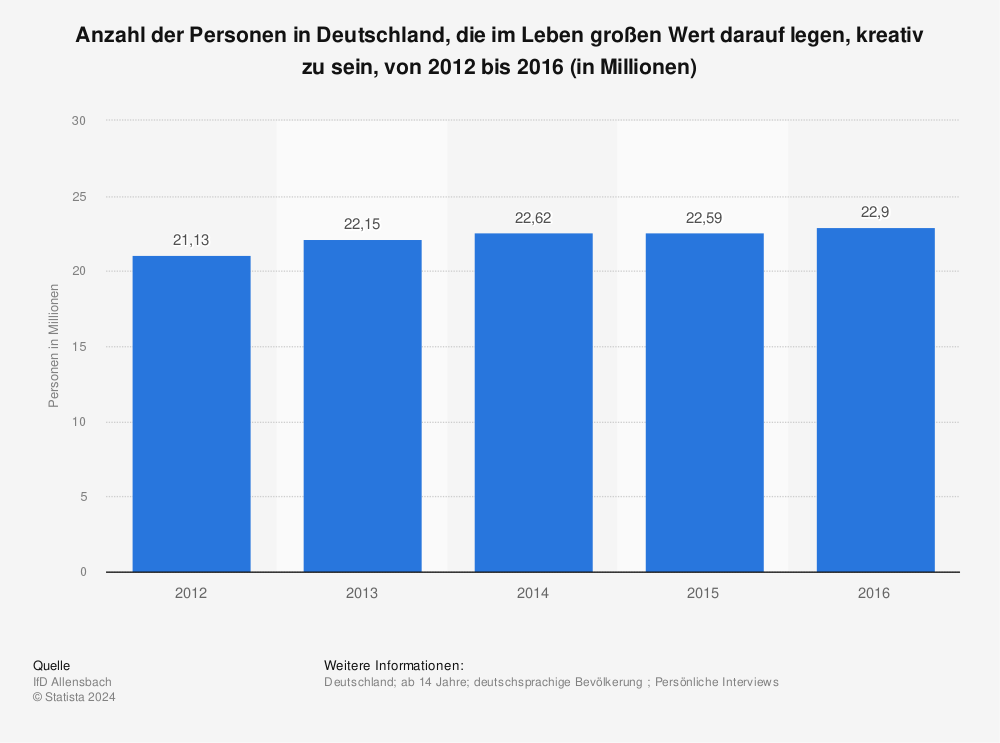 Statistik: Anzahl der Personen in Deutschland, die im Leben großen Wert darauf legen, kreativ zu sein, von 2012 bis 2016 (in Millionen) | Statista