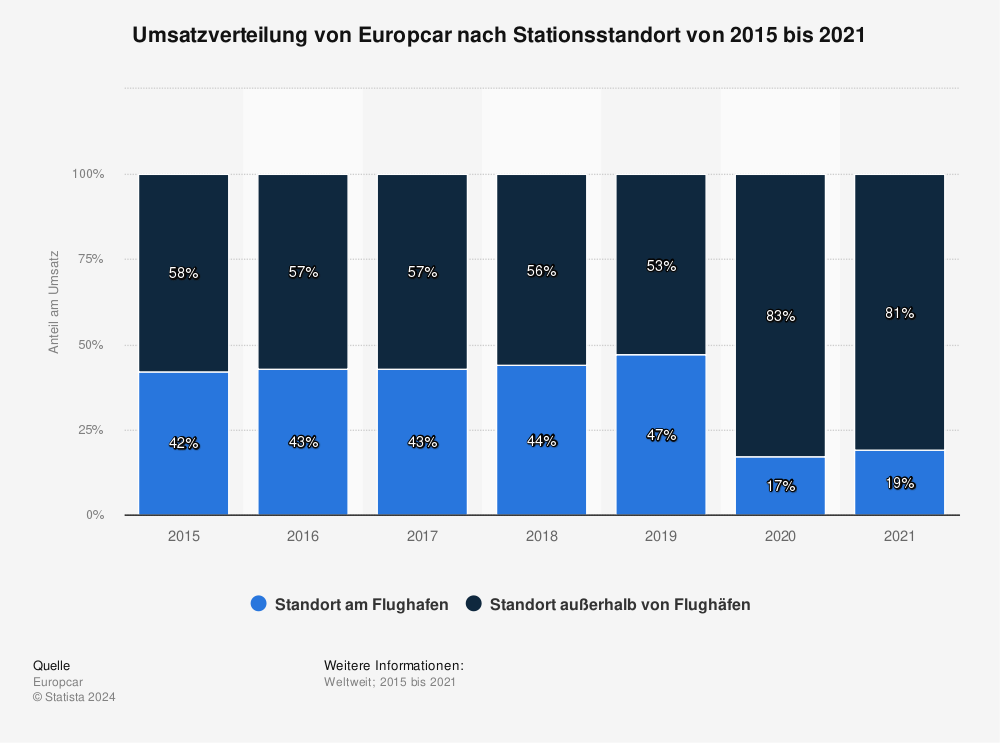 Statistik: Umsatzverteilung von Europcar nach Stationsstandort von 2015 bis 2021 | Statista
