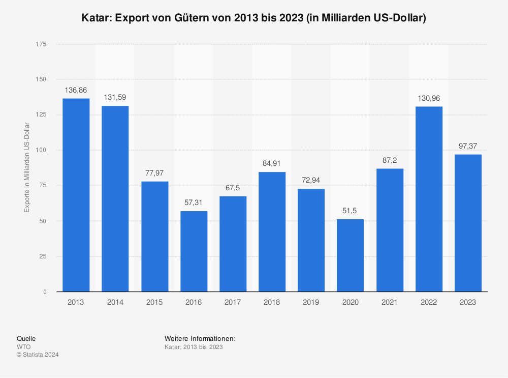 Statistik: Katar: Export von Gütern von 2011 bis 2021 (in Milliarden US-Dollar) | Statista