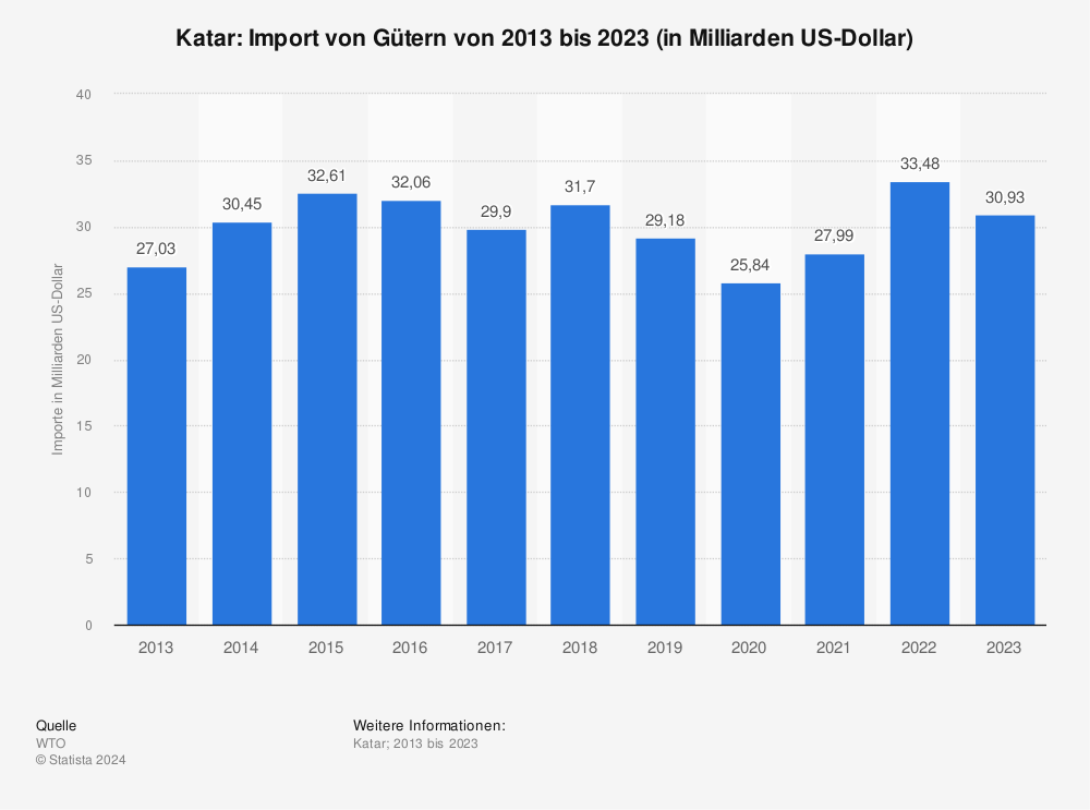 Statistik: Katar: Import von Gütern von 2012 bis 2022 (in Milliarden US-Dollar) | Statista