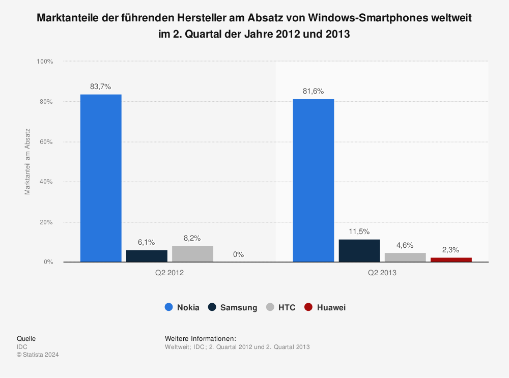 Statistik: Marktanteile der führenden Hersteller am Absatz von Windows-Smartphones weltweit im 2. Quartal der Jahre 2012 und 2013 | Statista