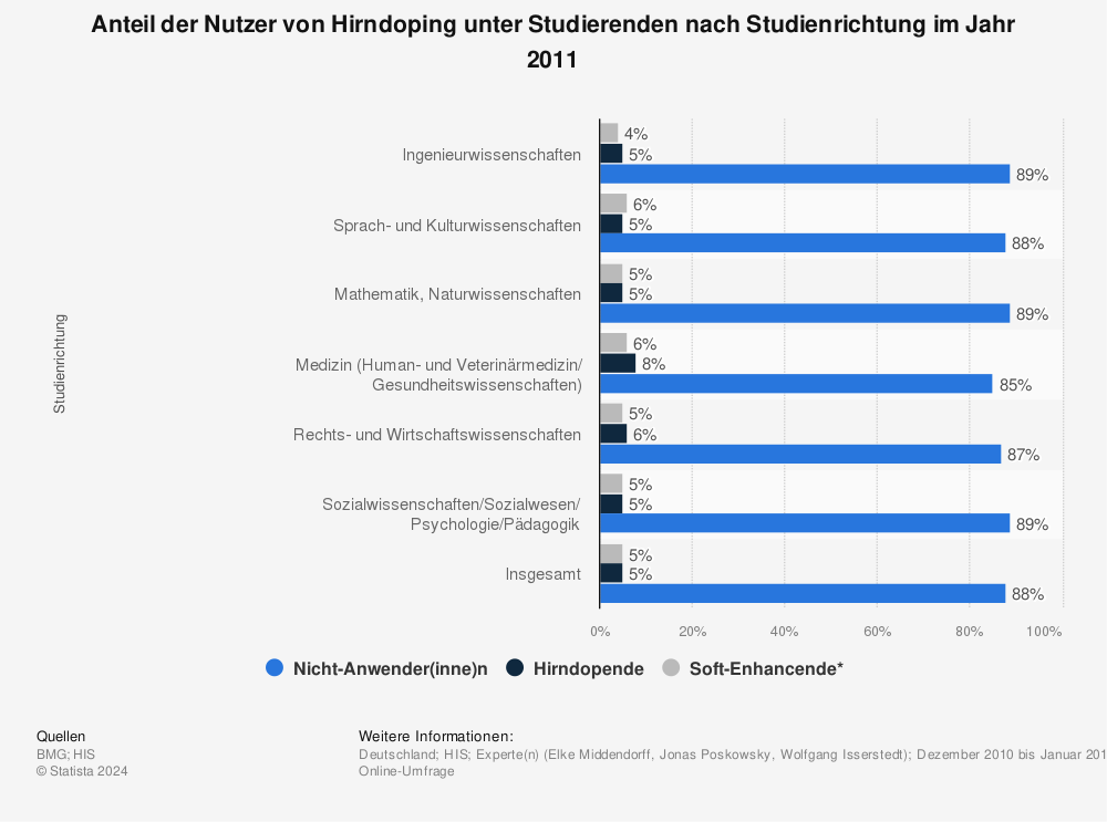 Statistik: Anteil der Nutzer von Hirndoping unter Studierenden nach Studienrichtung im Jahr 2011 | Statista