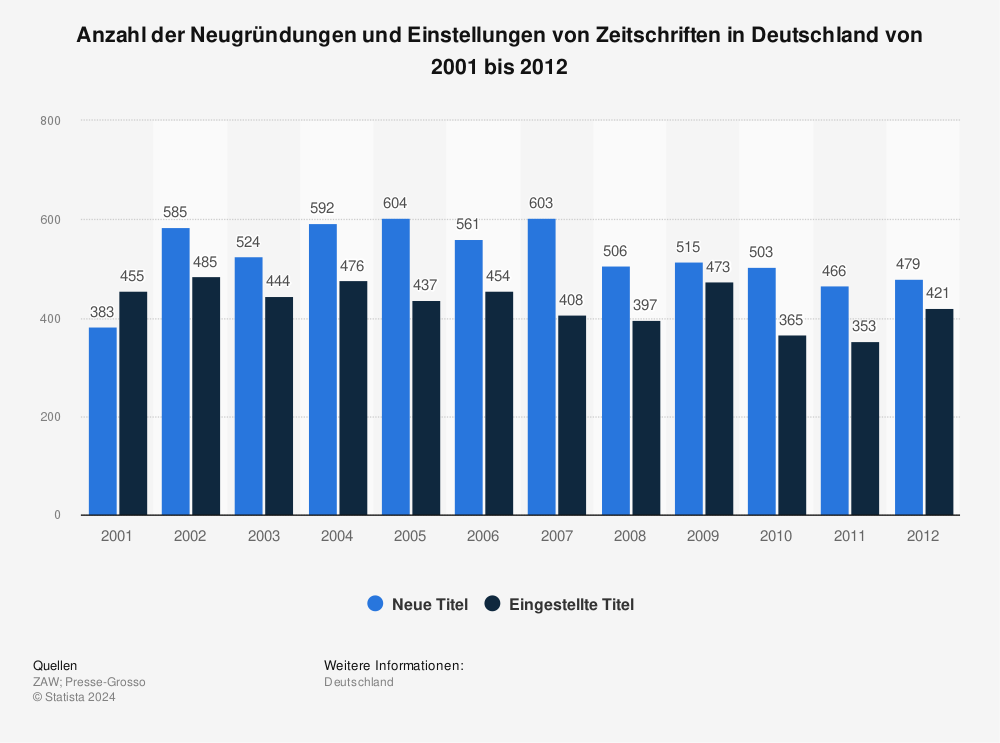Statistik: Anzahl der Neugründungen und Einstellungen von Zeitschriften in Deutschland von 2001 bis 2012 | Statista