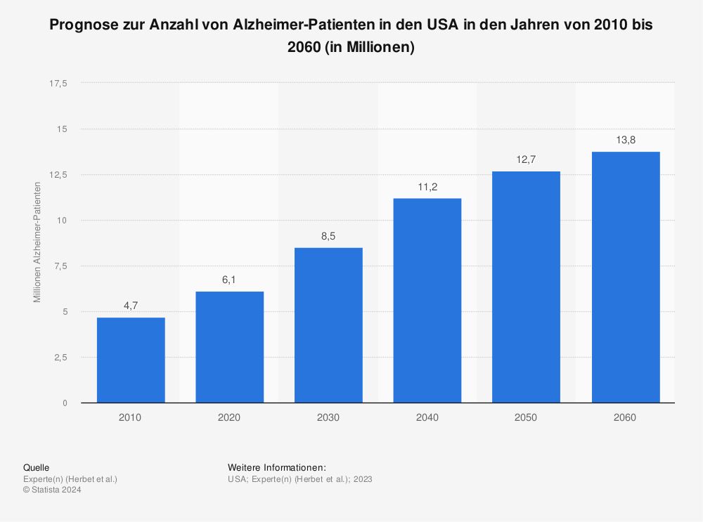 Statistik: Prognose zur Anzahl von Alzheimer-Patienten in den USA in den Jahren von 2010 bis 2060 (in Millionen) | Statista