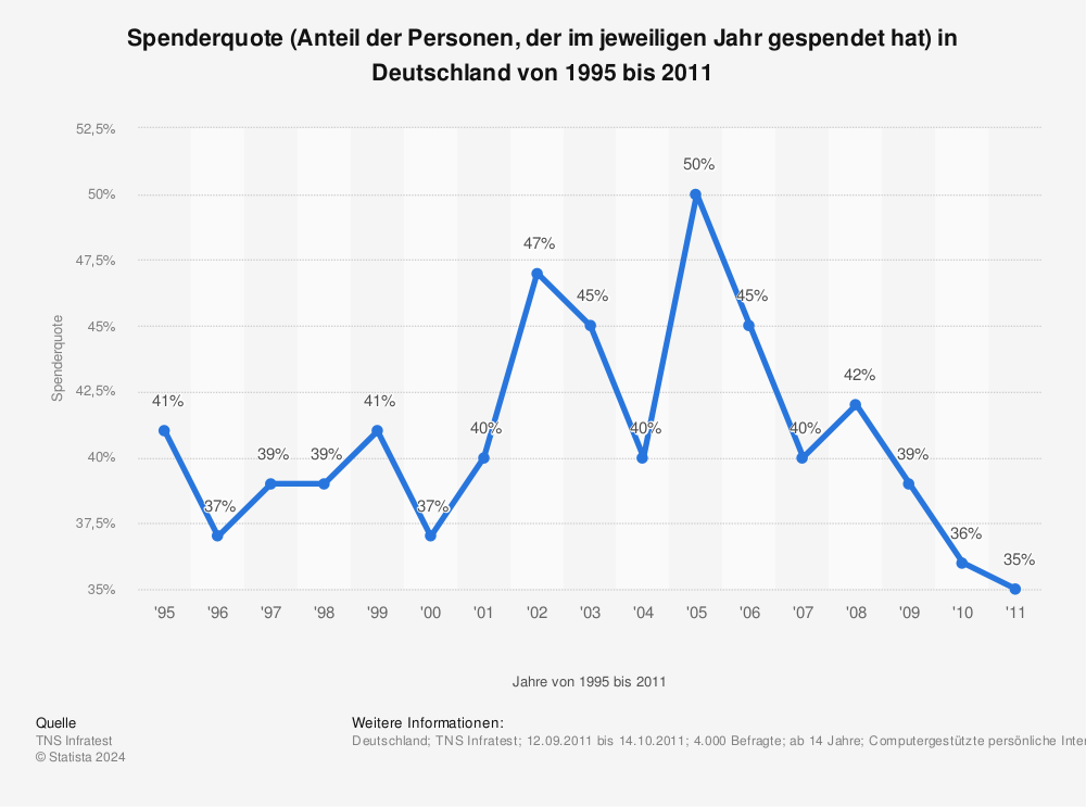 Statistik: Spenderquote (Anteil der Personen, der im jeweiligen Jahr gespendet hat) in Deutschland von 1995 bis 2011 | Statista