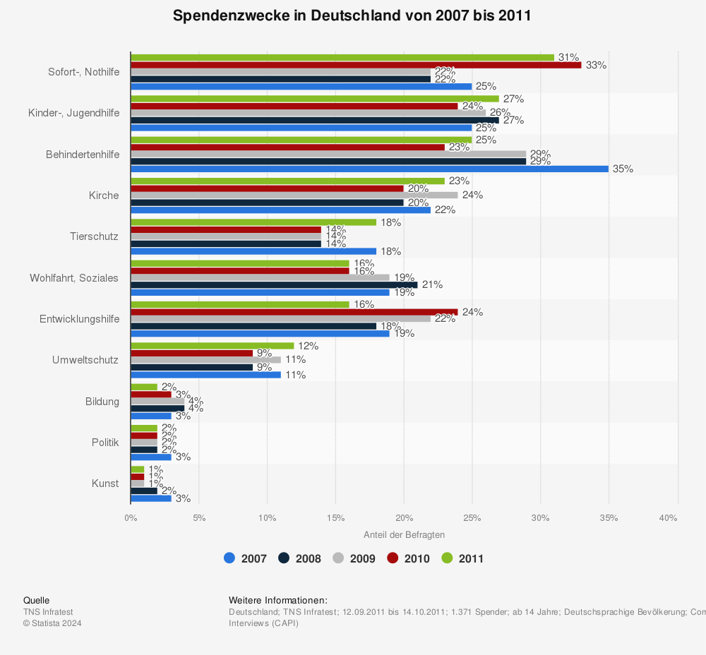 Statistik: Spendenzwecke in Deutschland von 2007 bis 2011 | Statista