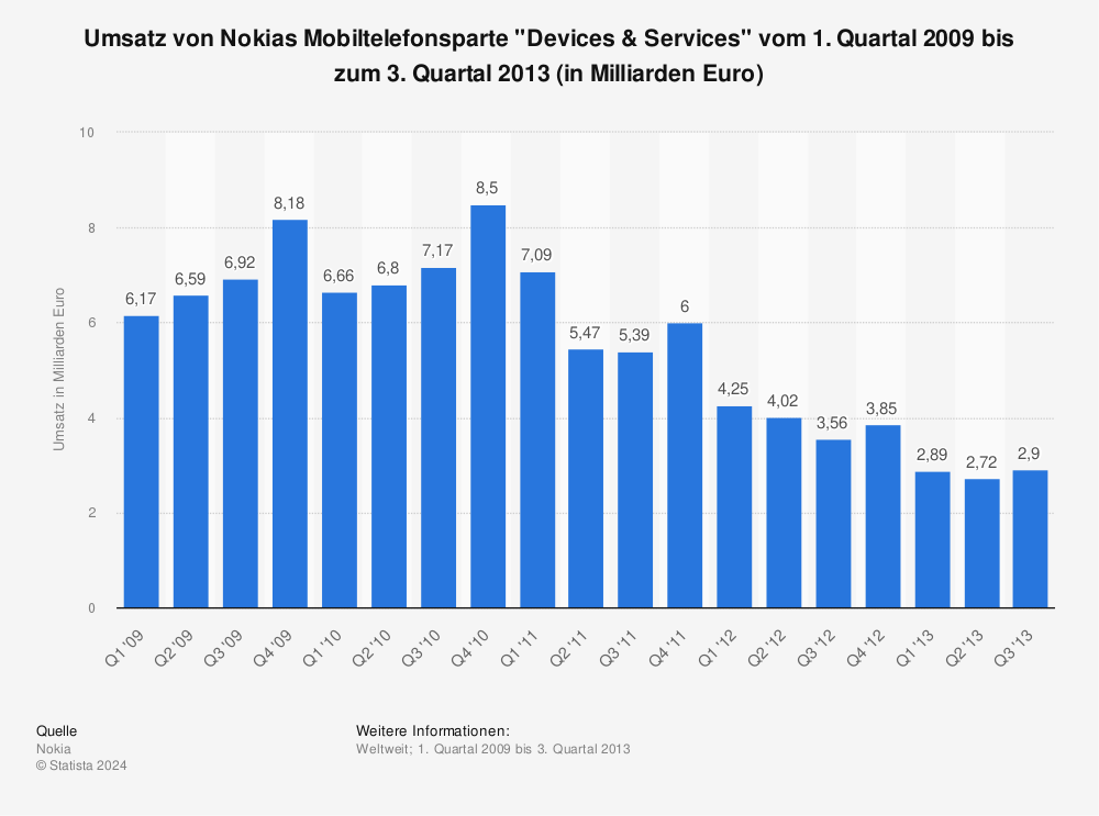 Statistik: Umsatz von Nokias Mobiltelefonsparte "Devices & Services" vom 1. Quartal 2009 bis zum 3. Quartal 2013 (in Milliarden Euro) | Statista