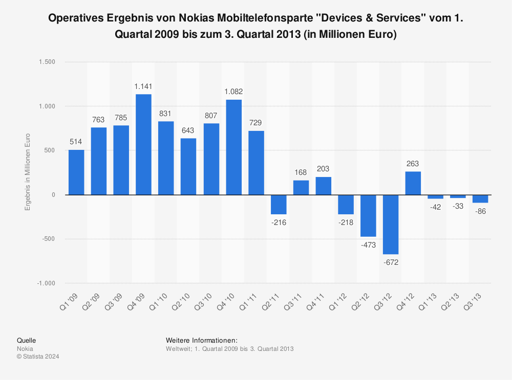 Statistik: Operatives Ergebnis von Nokias Mobiltelefonsparte "Devices & Services" vom 1. Quartal 2009 bis zum 3. Quartal 2013 (in Millionen Euro) | Statista