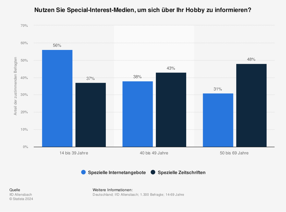 Statistik: Nutzen Sie Special-Interest-Medien, um sich über Ihr Hobby zu informieren? | Statista