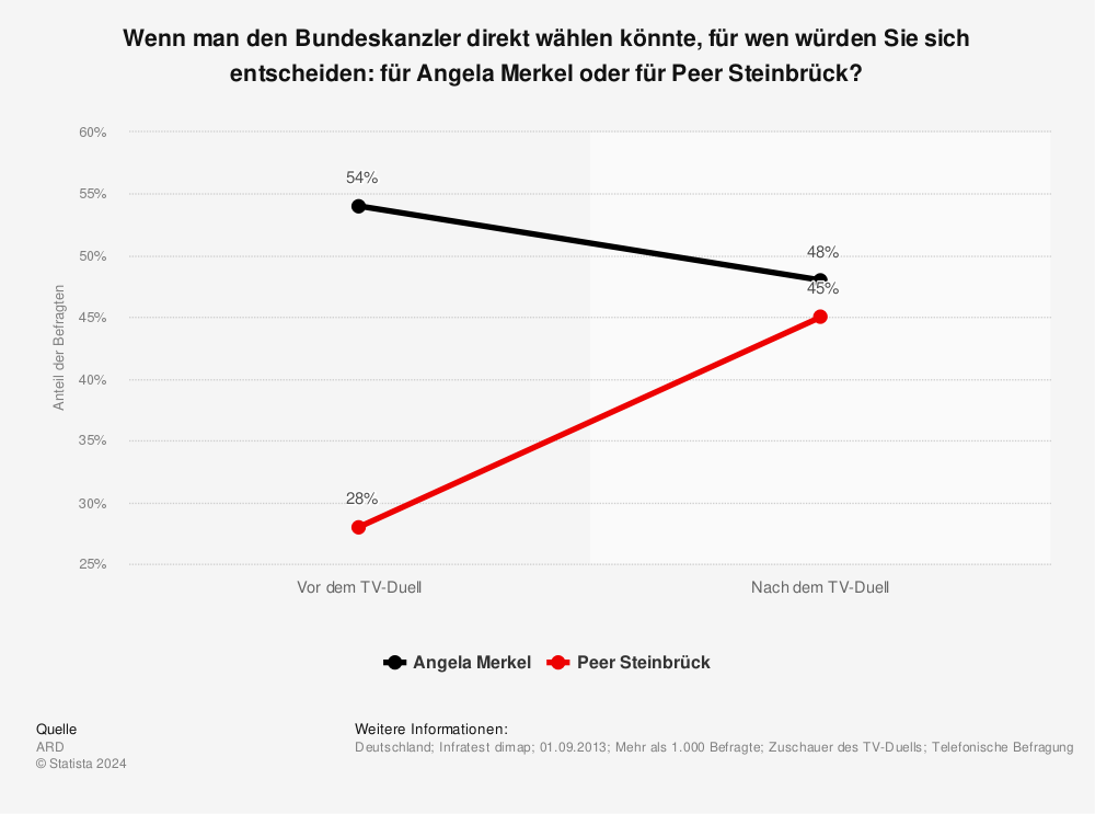 Statistik: Wenn man den Bundeskanzler direkt wählen könnte, für wen würden Sie sich entscheiden: für Angela Merkel oder für Peer Steinbrück? | Statista
