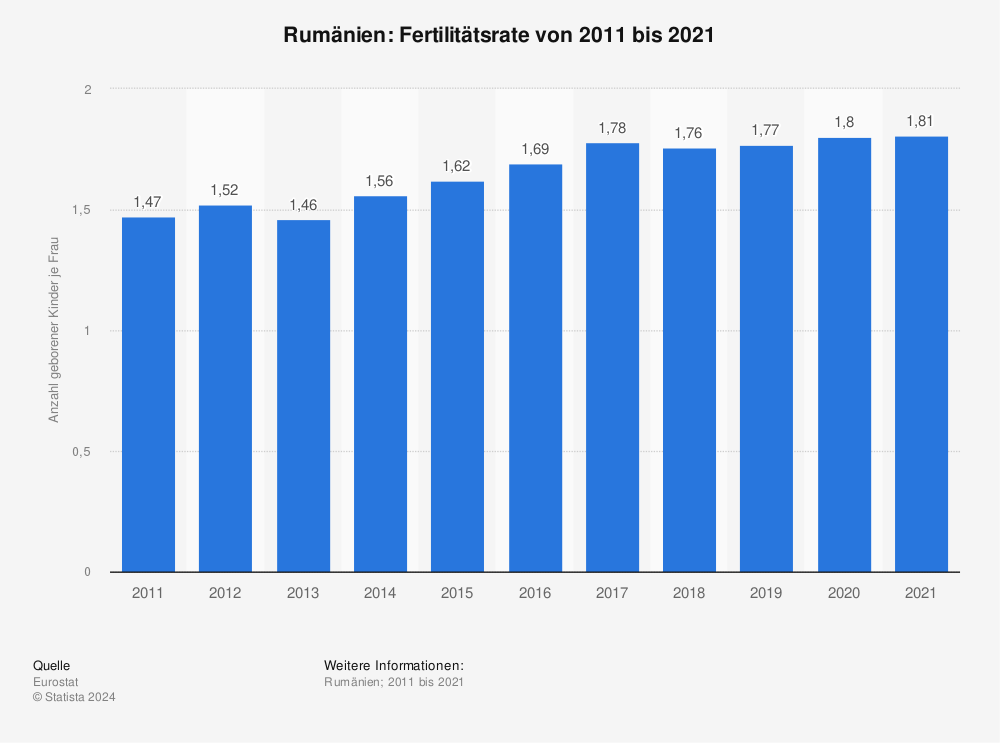 Statistik: Rumänien: Fertilitätsrate von 2009 bis 2019 | Statista
